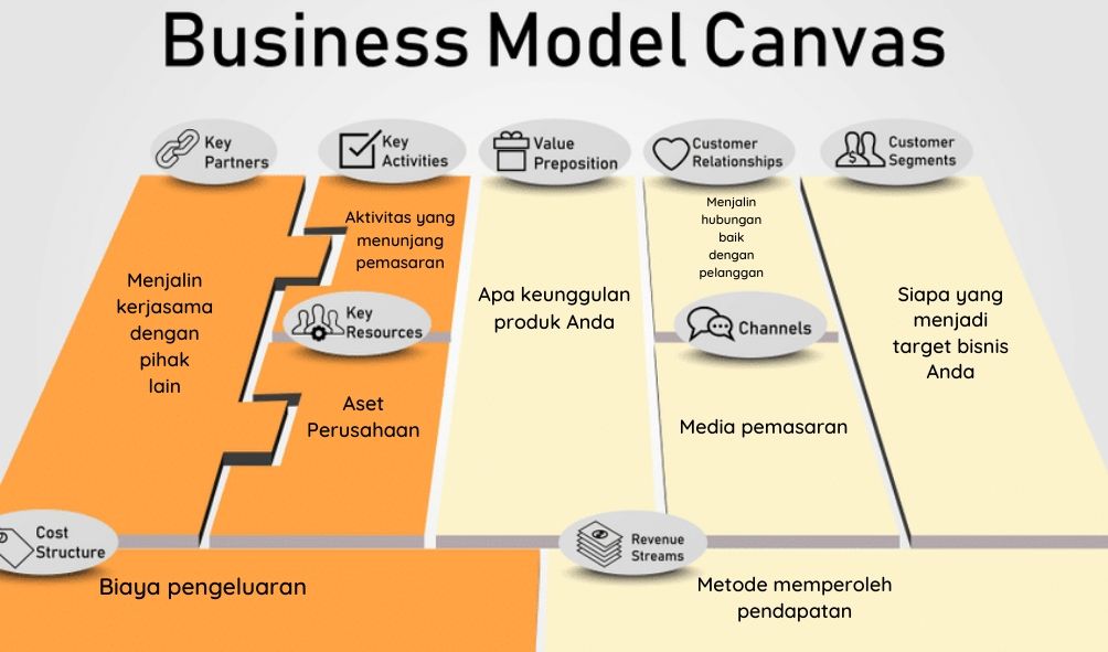 Merancang Model Bisnis Kopdes Merah Putih